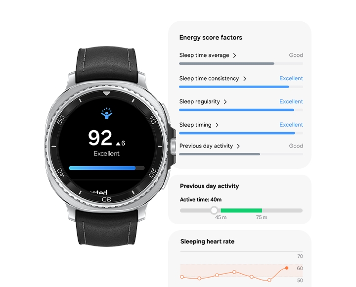 Galaxy Watch8 Classic with Energy Score onscreen. The Energy Score is 92, 6 points up from yesterday. Below is progress bar and the Energy Score level Excellent. Three Energy Score GUI can be seen. One is Energy score factors, each with its level. Sleep time average is Good, Sleep time consistency is Excellent, Sleep regularity is Excellent, Sleep timing is Excellent, Previous day activity is Good. Second GUI is Previous day activity, showing Active time 40 minutes and the related graph. Third GUI is Sleeping heart rate with related chart.